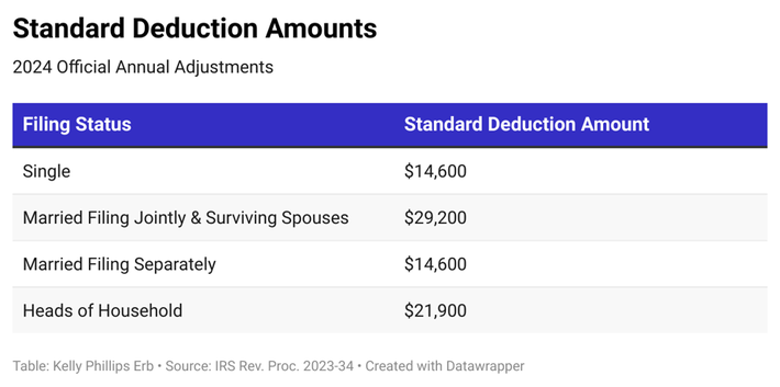 IRS Announces 2024 Tax Brackets, Standard Deductions And Other Inflation Adjustments